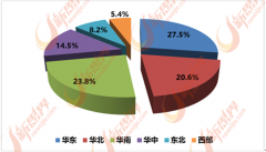 华东的长三角、华南的珠三角、华北的环渤���L��